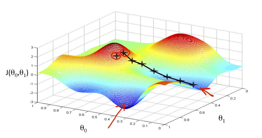 Math of ML